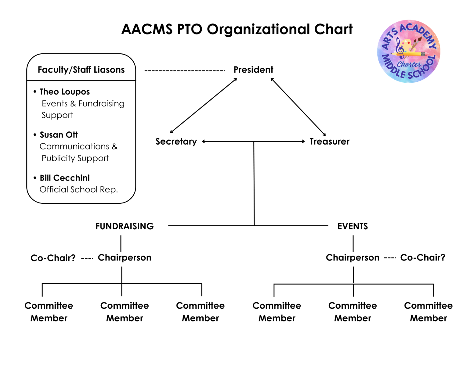 PTO Organizational Chart